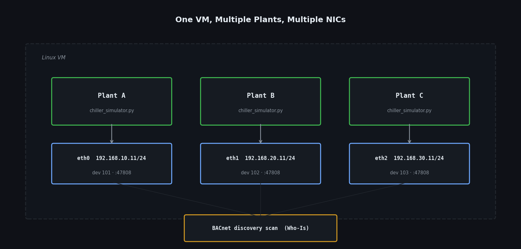 Multiple simulated plants on one VM, each bound to its own network card
