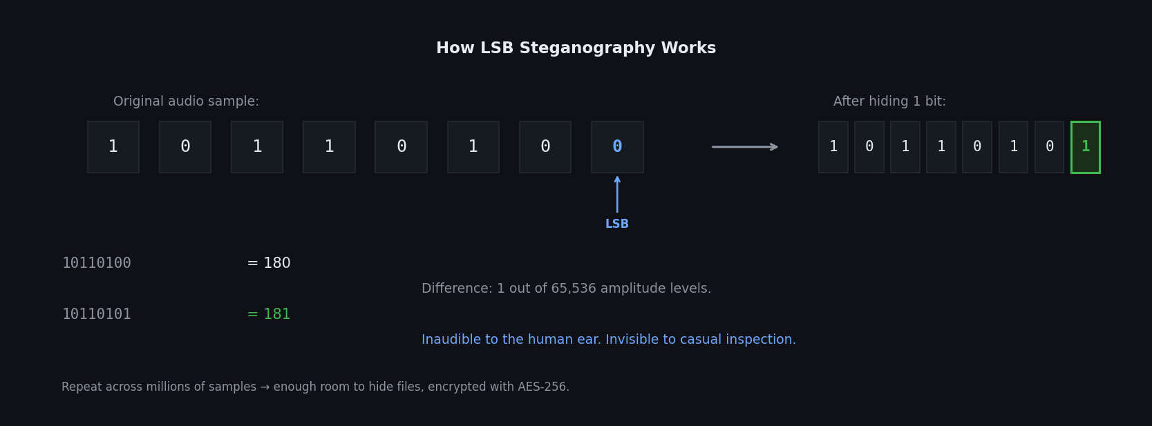 How LSB steganography works - changing the last bit of each audio sample