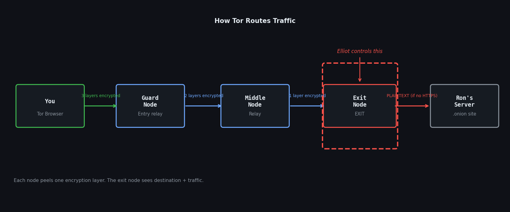 How Tor routes traffic, with the exit node highlighted in red
